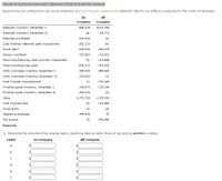 Manufacturing Income Statement, Statement of Cost of Goods Manufactured
Several items are omitted from the income statement and cost of goods manufactured statement data for two different companies for the month of December:
On
Off
Company
Company
Materials inventory, December 1
$86,215
$110,300
Materials inventory, December 31
(a)
124,715
Materials purchased
218,900
(a)
Cost of direct materials used in production
253,115
(b)
Direct labor
325,020
248,275
Factory overhead
100,860
123,610
Total manufacturing costs incurred in December
(b)
713,890
Total manufacturing costs
844,515
979,830
Work in process inventory, December 1
165,520
265,940
Work in process inventory, December 31
139,660
(c)
Cost of goods manufactured
(c)
707,290
Finished goods inventory, December 1
145,670
124,190
Finished goods inventory, December 31
152,570
(d)
Sales
1,270,700
1,103,500
Cost of goods sold
(d)
714,480
Gross profit
(e)
(e)
Operating expenses
165,520
(f)
Net income
(f)
244,480
Required:
1. Determine the amounts of the missing items, identifying them by letter. Enter all amounts as positive numbers.
On Company
Off Company
Letter
a.
b.
c.
d.
е.
f.
%24
%24
