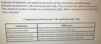 A group of students was asked to list some of the similarities and differences
between prokaryotic cells and eukaryotic cells. They created the table shown below.
The students made a mistake in creating their table. Which statement best describes
their mistake?
Comparison of Prokaryotic Cells and Eukaryotic Cells
Similarities
Differences
DNA present in both
nucleus present in eukaryotic cells only
cytoplasm present in both
membrane-bound organelles present in eukaryotic cells only
ribosomes present in both
plasma membrane present in eukaryotic cells only
