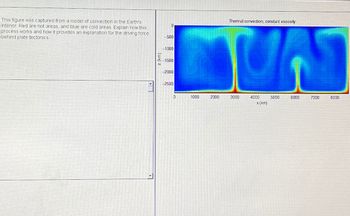 Thermal convection, constant viscosity
0
This figure was captured from a model of convection in the Earth's
interior. Red are hot areas, and blue are cold areas Explain how this
process works and how it provides an explanation for the driving force
behind plate tectonics
-500
-1000
N
1500
-2000
-2500
0
1000
2000
3000
4000
5000
6000
7000
8000
x (km)