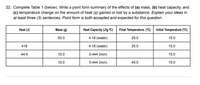 22. Complete Table 1 (below). Write a point form summary of the effects of (a) mass, (b) heat capacity, and
(c) temperature change on the amount of heat (q) gained or lost by a substance. Explain your ideas in
at least three (3) sentences. Point form is both accepted and expected for this question.
Heat (J)
Mass (g)
Heat Capacity (J/g °C)
Final Temperature (°C)
Initial Temperature (°C)
50.0
4.18 (water)
25.0
15.0
418
4.18 (water)
25.0
15.0
44.4
10.0
0.444 (iron)
15.0
10.0
0.444 (iron)
45.0
15.0
