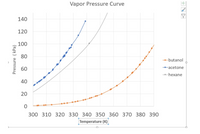 Vapor Pressure Curve
140
120
100
80
- butanol
+acetone
60
- hexane
40
20
300 310 320 330 340 350 360 370 380 390
Temperature (K)
Pressure ( kPa)
