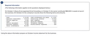 !
Required information
[The following information applies to the questions displayed below.]
On October 1, Ebony Ernst organized Ernst Consulting; on October 3, the owner contributed $84,920 in assets to launch
the business. On October 31, the company's records show the following items and amounts.
Cash
Accounts receivable
office supplies
Land
office equipment
Accounts payable
Owner investments
$ 8,450
14,910
4,080
46,020
18,860
9,280
84,920
Cash withdrawals by owner
Consulting revenue
Rent expense
Salaries expense
Telephone expense
Miscellaneous expenses
$ 2,930
14,910
4,420
7,900
860
680
Using the above information prepare an October income statement for the business.