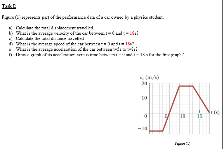 Task I:
Figure (1) represents part of the performance data of a car owned by a physics student.
a) Calculate the total displacement travelled.
b) What is the average velocity of the car between t= 0 and t= 18s?
Calculate the total distance travelled
d) What is the average speed of the car between t= 0 and t= 18s?
e) What is the average acceleration of the car between t=5s to t=8s?
f) Draw a graph of its acceleration versus time between t =0 and t= 18 s for the first graph?
vz (m/s)
20
10
t (s)
5/
10
15
-10
Figure (1)
