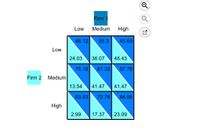 Firm 1
Low
Medium
High
46.12
55.3
45.69
Low
24.03
36.07
48.43
75.18
61.32
57.78
Firm 2
Medium
13.54
41.47
41.47
93.83
72.76
84.06
High
2.99
17.37
23.09
