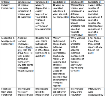 Criteria
Industry.
Experience
Candidate Ax
10 years at
your main
Feedback
from Cross-
Functional.
competitor; 4
years at your
#1 customerx
Leadership &
Management
Experience employees
A-has led-
teams of
who are lower-
level than the
group here. He
talks a good.
game, but
there aren't
any data points
to suggest
what he will dox
Candidate BX
Master's
Degree that is
exactly
targeted for
your field; -6.
years as a
sales rep
serving your
key customers
B has led field.
sales teams.
but has not
managed an
in-office team.
like the one in.
question
Interviewers.
Interviewers.
were very
loved B's.
impressed with interpersonal.
Candidate CX
10 years in
unrelated
industries; 2.
years at a mid-
tier competitor
Military.
background
coupled with
extensive
study of
interpersonal.
psychology
makes Can
inspiring and
effective
leader whose
Linked-In
account has
dozens of rave.
endorsements
from past
reports
Interviewers.
did not favor.
C's unrelated.
Candidate DX
Worked for 5.
years at your
company in a
different
department.7.
years ago; has
been in
supplier of a
unrelated field less important
since but
wants to
return nowX
While working.
in the
unrelated
field, D.
acquired.
extensive
management
experience at
the level.
above what
you're hiring
for now
Candidate Ex
4 years at the
supplier of
your most
important
component; 4
years at a
Interviewers.
knew of D's
reputation
component; 3.
years at a
reseller¤
E has had no
more than
three direct
reports at any
time in the
pasto
Interviewers.
were
encouraged by.