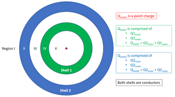 Region I || ||| IV V
Shell 1
Shell 2
Qcenter
is a point charge
Qshell1 is comprised of
Q1inner
Q1 outer
Qshell1 = Q1inner + Q1 outer
Qshell2 is comprised of
Q2inner
Q2 outer
Qshell2 = Q2inner + Q2 outer
Both shells are conductors