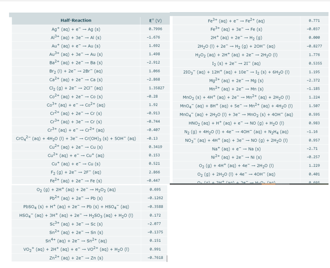 Half-Reaction
E (V)
Fe* (aq) + e" - Fe2* (aq)
0.771
Ag* (aq) + e - Ag (s)
Fe+ (aq) + 3e" - Fe (s)
e.7996
-e.037
Al3+ (aq) + 3e" - Al (s)
2H* (aq) + 2e - H2 (9)
2H20 (1) + 2e - H2 (g) + 20H" (aq)
-1.676
e.eee
Au* (aq) + e" - Au (s)
1.692
-e.8277
Au+ (aq) + 3e" - Au (s)
1.498
H202 (aq) + 2H* (aq) + 2e - 2H20 (1)
1.776
Ba2* (aq) + 2e" - Ba (s)
-2.912
I2 (s) + 2e" - 21" (aq)
e.5355
Brz (1) + 2e" - 2Br" (aq)
1.066
2103 (aq) + 12H* (aq) + 10e - Iz (s) + 6H20 (1)
Mg2+ (aq) + 2e" - Mg (s)
Mn2+ (aq) + 2e" - Mn (s)
1.195
Ca2* (aq) + 2e" - Ca (s)
-2.868
-2.372
Clz (9) + 2e - 20 (aq)
1.35827
-1.185
Co2* (aq) + 2e" - Co (s)
-e.28
Mno2 (s) + 4H* (aq) + 2e - Mn2* (aq) + 2H20 (1)
Mn04" (aq) + 8H* (aq) + 5e- Mn2+ (aq) + 4H20 (1)
1.224
Co+ (aq) + e- Co2* (aq)
1.92
1.507
Cr2* (aq) + 2e" - Cr (s)
-e.913
Mno4 (aq) + 2H20 (1) + 3e- Mno2 (s) + 40H" (aq)
HNO2 (aq) + H* (aq) + e- NO (g) + H20 (1)
N2 (g) + 4H20 (1) + 4e - 40H- (aq) + N2H4 (aq)
e.595
Cr+ (aq) + 3e" - Cr (s)
-e.744
e.983
Cr* (aq) + e- Cr2* (aq)
Cro,2- (ag) + 4H20 (1) + 3e" - Cr(OH)3 (s) + SOH- (aq)
-0.407
-1.16
-e.13
NO3 (aq) + 4H* (aq) + 3e - NO (9) + 2H20 (1)
e.957
Cu2* (aq) + 2e" - Cu (s)
Cu2+ (aq) + e - Cu* (aq)
e.3419
Na* (aq) + e - Na (s)
-2.71
e.153
NI2+ (aq) + 2e" - NI (s)
-0.257
Cu* (aq) + e" - Cu (s)
e.521
02 (9) + 4H* (aq) + 4e" - 2H2O (1)
1.229
F2 (9) + 2e" - 2F" (aq)
2.866
02 (9) + 2H20 (1) + 4e" - 40H" (aq)
e.401
Fe* (aq) + 2e - Fe (s)
-0.447
O2 (9) + 2H* (aq) + 2e - H202 (aq)
e.695
Pb2* (aq) + 2e - Pb (s)
-e.1262
Pbso4 (s) + H* (aq) + 2e - Pb (s) + HSO4 (aq)
-0.3588
HSO4" (aq) + 3H" (aq) + 2e - H2S03 (aq) + H20 (1)
sc* (aq) + 3e" - Sc (s)
Sn2* (aq) + 2e" - Sn (s)
0.172
-2.077
-e.1375
Sn+ (aq) + 2e" - Sn2+ (aq)
e.151
vo2* (aq) + 2H* (aq) + e- vo2+ (aq) + H20 (1)
e.991
Zn2+ (aq) + 2e" - Zn (s)
-0.7618|
