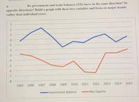 Do government and trade balances (NX) move in the same direction? In
a.
opposite directions? Build a graph with these two variables and focus on major trends
rather than individual years.
3
1
-1
-2
-3
-4
-5
-6
-7
-8
2009 2010 2011 2012
2013
2014
2015
2005 2006 2007 2008
Government Balance
Net Exports
