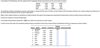 The president of Hill Enterprises, Terri Hill, projects the firm's aggregate demand requirements over the next 8 months as follows:
May
1,500
1,700
1,700
June
1,700
January
February
March
April
Her operations manager is considering a new plan, which begins in January with 200 units of inventory on hand. Stockout cost of lost sales is $100 per unit. Inventory holding cost is $20 per unit
per month. Ignore any idle-time costs. The plan is called plan C.
Plan C: Keep a stable workforce by maintaining a constant production rate equal to the average gross requirements excluding initial inventory and allow varying inventory levels.
Conduct your analysis for January through August.
The average monthly demand requirement = 1800 units. (Enter your response as a whole number.)
In order to arrive at the costs, first compute the ending inventory and stockout units for each month by filling in the table below (enter your responses as whole numbers).
D₂₁
0 December
1
January
2
February
3
March
4
April
5
May
June
July
August
6
7
8
July
August
Ending
Period Month Demand Production Inventory Stockouts (Units)
200
1,500
1,700
1,700
1,700
2,300
2,100
1,900
1,500
2,300
2,100
1,900
1,500
1,800
1,800
1,800
1,800
1,800
1,800
1,800
1,800