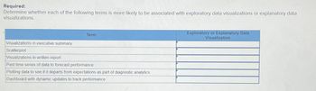 Required:
Determine whether each of the following terms is more likely to be associated with exploratory data visualizations or explanatory data
visualizations.
Term
Visualizations in executive summary
Scatterplot
Visualizations in written report
Past time series of data to forecast performance
Plotting data to see if it departs from expectations as part of diagnostic analytics
Dashboard with dynamic updates to track performance
Exploratory or Explanatory Data
Visualization