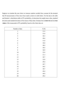 Suppose we examine the case where we measure random variable force, assume for the moment
that 20 measurements of force have been made as shown in table below. For the data in the table
and Student's t distribution table at 95% probability, (1) determine the sample mean value, standard
deviation and standard deviation of the means of these data. Estimate the (i) interval and (ii) true
values of the measurand at 95% probability based on this finite data set.
Number of data
F[N]
51.9
51.0
3.
50.3
49.6
5
51.0
6.
50.0
48.9
50.5
50.9
9.
10
52.9
11
51.3
12
50.7
13
52.0
14
49.4
15
49.7
16
50.5
17
50.7
18
49.4
19
49.9
20
49.2
