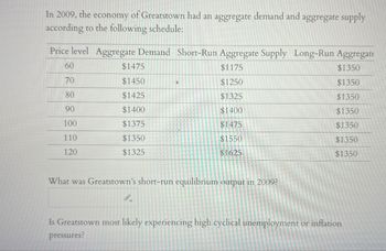 In 2009, the economy of Greatstown had an aggregate demand and aggregate supply
according to the following schedule:
Price level Aggregate Demand Short-Run Aggregate Supply Long-Run Aggregate
60
$1175
$1350
70
$1250
$1350
80
$1325
$1350
90
$1400
$1350
100
$1475
$1350
110
$1550
$1350
120
$1625
$1350
$1475
$1450
$1425
$1400
$1375
$1350
$1325
What was Greatstown's short-run equilibrium output in 2009?
Is Greatstown most likely experiencing high cyclical unemployment or inflation
pressures?