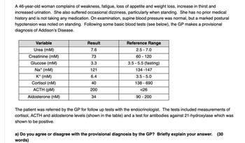 A 46-year-old woman complains of weakness, fatigue, loss of appetite and weight loss, increase in thirst and
increased urination. She also suffered occasional dizziness, particularly when standing. She has no prior medical
history and is not taking any medication. On examination, supine blood pressure was normal, but a marked postural
hypotension was noted on standing. Following some basic blood tests (see below), the GP makes a provisional
diagnosis of Addison's Disease.
Variable
Urea (mm)
Creatinine (mm)
Glucose (mm)
Na* (mm)
K+ (mm)
Cortisol (nM)
ACTH (pM)
Aldosterone (nM)
Result
7.6
73
3.3
121
6.4
40
200
34
Reference Range
2.5-7.0
60 - 120
3.5-5.5 (fasting)
134-147
3.5-5.0
138 - 690
<26
90 - 200
The patient was referred by the GP for follow up tests with the endocrinologist. The tests included measurements of
cortisol, ACTH and aldosterone levels (shown in the table) and a test for antibodies against 21-hydroxylase which was
shown to be positive.
a) Do you agree or disagree with the provisional diagnosis by the GP? Briefly explain your answer. (30
words)