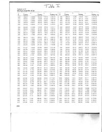 Table I
TABLE A-17
Ideal-gas properties of air
P.
kJ/kg
kJ/kg
kJ/(kg - K)
kJ/kg
kajkg
kJkg - K)
K
K
200
199.97
0.3363
142.56
1707.0
1.295 59
580
586.04
14.38
419.55
115.7
2.373 48
596.52
15.31
2.391 40
2.409.02
210
209.97
0.3087
149.69
1512.0
1.344 44
590
427.15 110.6
220
219.97
0.4890
156.82
1346.0
1.391 05
600
607.02
16.28
434.78
105.8
230
230.02
0.5477
164.00
1205.0
1.43557
610
617.53
17.30
442.42
101.2
2.426 44
240
240.02
0.6355
171.13
1084.0
1.478 24
620
628.07
18.36
450.09
96.92
2.443 56
178.28
638.63
19.84
457.78
92.84
2.460 48
2.477 16
250
250.05
0.7329
979.0
1.519 17
630
260
260.09
0.8405
185.45
887.8
1.558 48
640
649.22
20.64
465.50
88.99
270
270.11
0.9590
192.60
806.0
1.596 34
650
669.84
21.66
473.25
86.34
2.493 64
280.13
1.0889
199.75
1.632 79
670.47
23.13
481.01
2509 85
738.0
706.1
260
660
285
285.14
1.1584
203.33
1.650 55
670
681.14
24.46
488.81
78.61
2525 89
25. 85
27.29
28.80
290
290.16
1.2311
206.91
676.1
1.868 02
680
691.82
496.62
75.50
2541 75
72.56
1.3068
1.3860
235
295.17
210.49
647.9
1.685 15
690
702.52
504.45
2.557 31
300
300.19
214.07
621.2
1.702 03
700
713.27
512.33
69.76
257277
520.23
1.4686
1.5546
305.22
217.67
596.0
1.718 65
710
724.04
67.07
2.568 10
30.38
32.02
305
310
310.24
221.25
572.3
1.734 98
720
734.82
528.14
64.53
2603 19
2618 03
2.632 80
1,6442
224.85
536.07
62.13
549.8
528.6
315
315.27
1.751 06
730
745.62
33.72
320
320 29
1.7375
228.42
1.766 90
740
756.44
35.50
544.02
50.82
325
325.31
1.8345
232.02
508.4
1.782 49
750
767.29
37.35
551.99
57.63
2.647 S7
330
330.34
1.9352
235.61
489.4
1.797 83
760
778.18
39.27
560.01
55.54
2.661 76
340
340.42
2.149
242.82
454.1
1.827 90
780
800.03
43.35
576.12
51.64
2 690 13
350.49
422.2
821.95
2.71787
2.379
2.626
350
250.02
1.857 08
800
47.75
582.30
48.08
1.885 43
1.918 13
1.94001
360
360.58
257.24
393.4
820
843.98
52.59
608.59
44.84
2.745 04
370
370.67
2.892
264.46
367.2
840
B66.08
57.60
624.95
41.85
2.771 70
380
380.77
3.176
271.69
343.4
850
688.27
63.09
641.40
39.12
2.797 83
390
390.88
3.481
278.93
321.5
1.966 33
680
910.56
68.98
657.95
36.61
2.823 44
€74.58
2848 56
3.806
4.153
286.16
293.43
400
400.98
301.6
1.991 94
900
932.93
75.29
34.31
283.3
2.016 99
20
955.38
82.05
691.28
708.06
2.873 24
410
411.12
32.18
4.522
300.69
266.6
89.28
2.041 42
2.065 33
2.068 70
420
421.26
977.92
30.22
2.887 45
2.921 28
307.99
315.30
430
431.43
4.915
251.1
960
1000.55
97.00
725.02
28.40
440
441.61
5.332
236.8
980
1023.25
105.2
741.98
26.73
2944 68
5.775
322.62
223.6
2.11161
2.134 07
2.156 04
450
451.80
1000
1046.04
114.0
758.94
25.17
2.967 70
2.990 34
329.97
337.32
462.02
211.4
1068.89
776.10
1020
1040
6.245
123.4
23.72
470
472.24
6.742
200.1
1091.85
133.3
793.36
22.39
3.01260
3.034 49
3.056 08
480
482.49
7.268
344.70
189.5
2.177 60
1060
1114.86
143.9
810.62
21.14
490
492.74
7.824
352.06
179.7
2.198 76
1080
1137.89
156.2
827 88
19.98
500
503.02
a.411
359.49
170.6
2.219 52
1100
1161.07
167.1
845.33
18.896
3.077 32
510
513.32
9.031
366.92
162.1
2.239 93
1120
1184.26
179.7
862.79
17.886
3.098 25
520
530
523.63
9.684
374.36
154.1
2.259 97
1140
1207.57
193.1
Be0.35
16.946
3.11883
533.98
10.37
146.7
2.279 67
1230.92
207.2
89791
16.084
3.139 16
381.84
389.34
1160
540
544.35
11.10
139.7
2.299 06
1180
1254.34
2222
915.57
15.241
3.159 16
550
554.74
11.86
396.86
133.1
2.318 09
1200
1277.79
238.0
93333
14.470
3.178 68
560
565.17
12.66
404.42
127.0
2.336 85
1220
1301.31
254.7
951.09
13.747
3.196 34
570
575.59
13.50
411.97
121.2
2.355 31
1240
1324.93
272.3
968.95
13.069
3.21751
898
