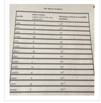 prefix
peta
tera
giga
mega
kilo
hecto
deca
deci
centi
milli
micro
nano
pico
femto
abbreviation
(upper and lower case
important!)
μ
n
Р
f
P
TGM
М
m
k
h
da
d
The Metric Prefixes
Meaning written in scientific
notation
10¹5
10¹2
10⁹
106
10³
10²
10¹
10-¹
10-²
10-3
10-6
10-⁹
10-12
10-15