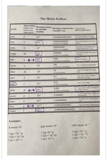 prefix
peta
tera
giga
mega
kilo
hecto
deca
deci
centi
milli
micro
nano
pico
femto
Examples:
k means 10³
abbreviation
(upper and
lower case
important!)
P
T
G
M
k 4
h
da
d
C
m 4
μ
n
P
f
1 kg 10³ g
1 km = 10³ m
1 ks = 10³ s
Meaning written
in scientific
notation
10¹5
1012
10⁰
105
10¹
The Metric Prefixes
10²
10⁰
10¹
102
10-3
106
10-9
10-12
10-15
Meaning written in the sense of scale
"normal" way
Mast are approximate)
1000000000000000
1000000000000
la trillion of c
something)
1000000000
(a billice of something)
1000000
(a million of something)
1000
(a thousand of something)
100
(a hundred of something)
10
(10 of something)
0.1
(1/10 of something)
0.01
(1/100 of something)
0.001
(1/1000 of something)
0.000001
0.000000001
0.000000000001
0.000000000000001
giga means 10⁹
1 Gg 109 g
1 Gm=10° m
1 Gs= 10% s
1Ps is the number of seconde
ago that the dinosaurs vanished
Te is the distance from van to
Jupiter
The number of seconds that the
verage human Even is Gs
1 Ms in the number of seconds in
11.6 days
1 km is 0.6 miles
IML is volume of small coffee
1 dag in the weight of a nickel
1d is the volume of about
2000 drops of water
1 cm is 2.54 inches
ImL is the volume of about 20
drops of water
1 m (micron) is the length of a
bacteria cell
The radius of a chlorine atom is
1 pg is the mass of bacterial cel
The radius of a proton is 1 fm
milli means 10-3
1 mg = 10³ g
1 mL-10-³L
1 ms = 10 s