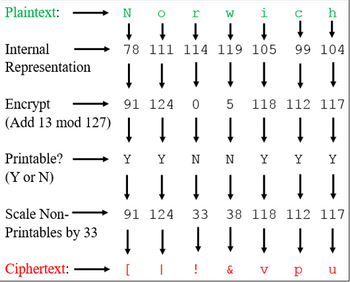 Plaintext:
Internal
Representation
Encrypt
(Add 13 mod 127)
Printable?
(Y or N)
Scale Non-
Printables by 33
Ciphertext:
N
с
h
↓↓↓↓
↓ ↓↓
78 111 114 119 105 99 104
↓↓↓↓↓
↓ ↓ ↓ ↓
r W i
91 124 0 5 118 112 117
↓↓↓↓↓↓
1 1
Y Y N N Y Y Y
↓ ↓ ↓
|II|||
↓ ↓
↓
91 124
33 38 118 112 117
↓ ↓
↓↓ ↓ ↓ ↓ ↓
[ | ! & V
pu