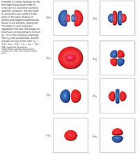 FIGURE 6.5 Wave functions for the
first eight energy levels of the H;
molecular ion, calculated exactly by
quantum mechanics. The two nuclei
lie along the z-axis, which is in the
plane of the paper. Regions of
positive and negative amplitude are
shown in red and blue, respectively.
20
3o
The labels for each orbital are
explained in the text. The images are
isosurfaces corresponding to contours
at + 0.1 of the maximum amplitude.
The log is the ground state, and the
energies increase in the order lợg<
1ot< 20g < 2ơở< 1ĩy< 3og< 1nž<
3o. (Courtesy of Mr. Hatem Helal and
Professor William A. Goddand II, Califomia Institute of
Technology, and Dr. Kelly P. Gaither, University of Texas at
Austin.)
20g
1ng
30g
10g
