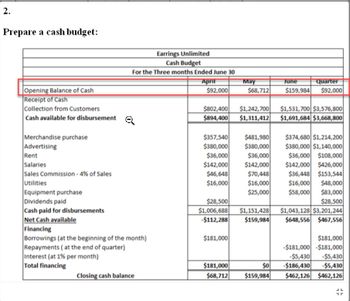 ### Cash Budget for Earnings Unlimited
**For the Three Months Ended June 30**

---

#### Opening Balance of Cash
- **April:** $92,000
- **May:** $68,712
- **June:** $159,984
- **Quarter:** $92,000

#### Cash Inflows
- **Receipt of Cash:** 
  - **April:** $802,400
  - **May:** $1,242,700
  - **June:** $1,531,700
  - **Quarter:** $3,576,800

- **Cash Available for Disbursement:** 
  - **April:** $894,400
  - **May:** $1,311,412
  - **June:** $1,691,684
  - **Quarter:** $3,668,800

#### Cash Outflows (Expenses)
- **Merchandise Purchase:**
  - **April:** $357,540
  - **May:** $481,980
  - **June:** $374,680
  - **Quarter:** $1,214,200

- **Advertising:**
  - **April:** $380,000
  - **May:** $380,000
  - **June:** $380,000
  - **Quarter:** $1,140,000

- **Rent:**
  - **April:** $36,000
  - **May:** $36,000
  - **June:** $36,000
  - **Quarter:** $108,000

- **Salaries:**
  - **April:** $142,000
  - **May:** $142,000
  - **June:** $142,000
  - **Quarter:** $426,000

- **Sales Commission (4% of Sales):**
  - **April:** $46,468
  - **May:** $70,484
  - **June:** $36,448
  - **Quarter:** $153,400

- **Utilities:**
  - **April:** $16,000
  - **May:** $16,000
  - **June:** $16,000
  - **Quarter:** $48,000

- **Equipment Purchase:**
  - **April:** $28,500
  - **May:** $25,000
  - **June:** $58