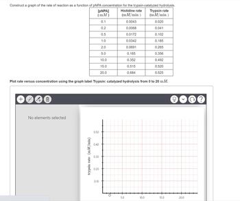 Construct a graph of the rate of reaction as a function of PNPA concentration for the trypsin-catalyzed hydrolysis.
Histidine rate
(mm/min)
Trypsin rate
(mm/min )
0.0043
0.020
0.0068
0.041
0.0172
0.102
0.0342
0.185
0.0691
0.265
0.165
0.356
0.352
0.492
0.515
0.520
0.684
0.525
Plot rate versus concentration using the graph label Trypsin: catalyzed hydrolysis from 0 to 20 mM.
+*
No elements selected
[pNPA]
(mm)
0.1
0.2
0.5
1.0
2.0
5.0
10.0
15.0
20.0
trypsin rate (mm/min)
0.50
0.40
0.30
0.20
0.10
5.0
10.0
15.0
20.0
?