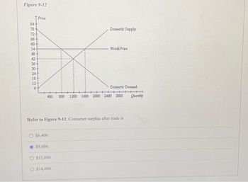 Figure 9-12
84+
022800002
78
72
66
60
54
43
42
36-
30-
Price
24
18
12-
6+
$6,400.
400 800 1200 1600 2000 2400 2800
$9,600.
Domestic Supply
Refer to Figure 9-12. Consumer surplus after trade is
$12,800.
World Price
$14,400.
Domestic Demand
++▬▬▬▬▬▬▬▬▬▬▬▬
Quantity