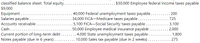 classified balance sheet. Total equity....
. $30,000 Employee federal income taxes payable
$9,000
. 40,000 Federal unemployment taxes payable .
34,000 FICA-Medicare taxes payable.....
5,100 FICA-Social Security taxes payable .
50,000 Employee medical insurance payable .
4,000 State unemployment taxes payable .
10,000 Sales tax payable (due in 2 weeks).
Equipment..
Salaries payable ...
200
725
Accounts receivable .
. 3,100
Cash.......
2,000
Current portion of long-term debt .
Notes payable (due in 6 years) ...
1,800
275
...

