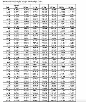 Amortization table (mortgage principal and interest per $1,000)
Interest
Only
0.16667
0.17708
0.18750
0.19792
0.20833
0.21875
0.22917
0.23958
0.25000
0.26042
0.27083
0.28125
0.29167
0.30208
0.31250
0.32292
0.33333
0.34375
0.35417
0.36458
0.37500
0.38542
0.39583
0.40625
0.41667
0.42708
0.43750
0.44792
0.45833
0.46875
0.47917
0.48958
0.50000
0.51042
0.52083
0.53125
0.54167
0.55208
0.56250
Rate
2.000
2.125
2.250
2.375
2.500
2.625
2.750
2.875
3.000
3.125
3.250
3.375
3.500
3.625
3.750
3.875
4.000
4.125
4.250
4.375
4.500
4.625
4.750
4.875
5.000
5.125
5.250
5.375
5.500
5.625
5.750
5.875
6.000
6.125
6.250
6.375
6.500
6.625
6.750
10 Year
9.20135
9.25743
9.31374
9.37026
9.42699
9.48394
9.54110
9.59848
9.65607
9.71388
9.77190
9.83014
9.88859
9.94725
10.00612
10.06521
10.12451
10.18403
10.24375
10.30369
10.36384
10.42420
10.48477
10.54556
10.60655
10.66776
10.72917
10.79079
10.85263
10.91467
10.97692
11.03938
11.10205
11.16493
11.22801
11.29130
11.35480
11.41850
11.48241
15 Year
6.43509
6.49281
6.55085
6.60921
6.66789
6.72689
6.78622
6.84586
6.90582
6.96609
7.02669
7.08760
7.14883
7.21037
7.27222
7.33440
7.39688
7.45968
7.52278
7.58620
7.64993
7.71397
7.77832
7.84297
7.90794
7.97320
8.03878
8.10465
8.17083
8.23732
8.30410
8.37118
8.43857
8.50625
8.57423
8.64250
8.71107
8.77994
8.84909
20 Year
5.05883
5.11825
5.17808
5.23834
5.29903
5.36014
5.42166
5.48361
5.54598
5.60876
5.67196
5.73557
5.79960
5.86404
5.92888
5.99414
6.05980
6.12587
6.19234
6.25922
6.32649
6.39417
6.46224
6.53070
6.59956
6.66881
6.73844
6.80847
6.87887
6.94966
7.02084
7.09238
7.16431
7.23661
7.30928
7.38232
7.45573
7.52950
7.60364
25 Year
4.23854
4.29966
4.36131
4.42348
4.48617
4.54938
4.61311
4.67735
4.74211
4.80738
4.87316
4.93945
5.00624
5.07352
5.14131
5.20959
5.27837
5.34763
5.41738
5.48761
5.55832
5.62951
5.70117
5.77330
5.84590
5.91896
5.99248
6.06645
6.14087
6.21575
6.29106
6.36682
6.44301
6.51964
6.59669
6.67417
6.75207
6.83039
6.90912
30 Year
3.69619
3.75902
3.82246
3.88653
3.95121
4.01651
4.08241
4.14892
4.21604
4.28375
4.35206
4.42096
4.49045
4.56051
4.63116
4.70237
4.77415
4.84650
4.91940
4.99285
5.06685
5.14140
5.21647
5.29208
5.36822
5.44487
5.52204
5.59971
5.67789
5.75656
5.83573
5.91538
5.99551
6.07611
6.15717
6.23870
6.32068
6.40311
6.48598
40 Year
3.02826
3.09444
3.16142
3.22921
3.29778
3.36714
3.43728
3.50818
3.57984
3.65226
3.72541
3.79930
3.87391
3.94923
4.02526
4.10198
4.17938
4.25746
4.33620
4.41559
4.49563
4.57629
4.65758
4.73947
4.82197
4.90505
4.98870
5.07293
5.15770
5.24302
5.32888
5.41525
5.50214
5.58952
5.67740
5.76575
5.85457
5.94385
6.03357