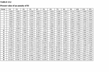 **Table 13.2: Present Value of an Annuity of $1**

This table provides the present value of an annuity of $1 received annually for a certain number of periods, given different interest rates. The values listed are factors used to calculate the present value of annuities.

- **Period (rows):** Represents the number of periods (years) over which the annuity is received, ranging from 1 to 50 periods.
- **Interest Rates (columns):** Given as percentages, ranging from 0.5% to 12%.

**How to Use the Table:**
1. Identify the interest rate for your annuity.
2. Find the row corresponding to the number of annuity periods.
3. The intersecting value is the factor to use to find the present value.

For example, if the annuity is received for 10 periods at an interest rate of 5%, the present value factor is 7.7217.

**Detailed Explanation:**

In financial calculations, this table helps determine what a series of future payments is worth in today's terms, considering the time value of money. Lower interest rates will result in higher present values, as the discounting effect is less pronounced. Conversely, higher interest rates decrease the present value factor, reflecting greater discounting of future payments.

**Note:** This table assumes that payments are made once per period (yearly), and the interest rate is compounded annually.