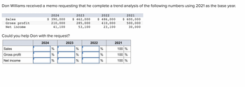 Don Williams received a memo requesting that he complete a trend analysis of the following numbers using 2021 as the base year.
Sales
Gross profit
Net income
2024
$ 390,000
210,000
41,100
Could you help Don with the request?
2024
Sales
Gross profit
Net income
%
%
%
2023
$ 462,000
285,000
53,100
2023
%
%
%
2022
2022
$ 486,000
410,000
23,100
%
%
%
2021
2021
$ 600,000
500,000
30,000
100 %
100 %
100 %