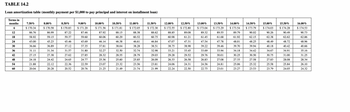 **TABLE 14.2**

**Loan Amortization Table (Monthly Payment per $1,000 to Pay Principal and Interest on Installment Loan)**

| Terms in Months | 7.50%   | 8.00%   | 8.50%   | 9.00%   | 10.00%  | 10.50%  | 11.00%  | 11.50%  | 12.00%  | 12.50%  | 13.00%  | 13.50%  | 14.00%  | 14.50%  | 15.00%  | 15.50%  | 16.00%  |
|-----------------|---------|---------|---------|---------|---------|---------|---------|---------|---------|---------|---------|---------|---------|---------|---------|---------|---------|
| 6               | $170.34 | $170.58 | $170.83 | $171.20 | $171.56 | $171.81 | $172.05 | $172.30 | $172.55 | $172.80 | $173.04 | $173.29 | $173.54 | $173.79 | $174.03 | $174.28 | $174.53 |
| 12              | $86.76  | $86.99  | $87.22  | $87.46  | $87.92  | $88.15  | $88.38  | $88.62  | $88.85  | $89.10  | $89.32  | $89.57  | $89.79  | $90.02  | $90.26  | $90.49  | $90.73  |
| 18              | $58.92  | $59.15  | $59.37  | $59.60  | $60.06  | $60.29  | $60.52  | $60.75  | $60.98  | $61.21  | $61.45  | $61.68  | $61.91  | $62.15  | $62.38  | $62.62  | $62.86  |
| 24