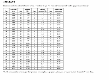 Answered: Calculate The Annual Premium For The… 