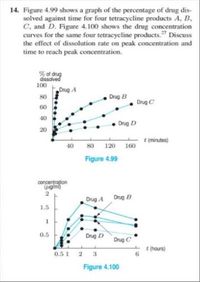 14. Figure 4.99 shows a graph of the percentage of drug dis-
solved against time for four tetracycline products A, B,
C, and D. Figure 4.100 shows the drug concentration
curves for the same four tetracycline products." Discuss
the effect of dissolution rate on peak concentration and
time to reach peak concentration.
% of drug
dissolved
100
Drug A
Drug B
80
Drug C
60
40
Drug D
20
t (minutes)
40 80 120
160
Figure 4.99
concentrațion
gml)
Drug A Drug B
1.5
0.5
Drug D
Drug C
t (hours)
0.51 2 3
Figure 4.100
