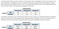 A political pollster selects a random sample of 75 registered voters from Allegheny County, Pennsylvania. The
city of Pittsburgh is in Allegheny County. The pollster is interested in determining if the distribution of political
party preference among registered voters in this county differs between those who live in Pittsburgh and those
who live in the suburbs. The responses are displayed in the table.
Political Party
Democratic
Independent
Republican
City
20
8
11
Location
Suburbs
8
10
18
The pollster would like to know if these data provide convincing evidence of a relationship between residential
status and political party in the population of all registered voters in Allegheny County. The random and 10%
conditions are met, and this table of expected counts shows that all expected counts are at least 5.
Political Party
Democratic
Independent
Republican
City
14.56
9.36
15.08
Location
Suburbs
13.44
8.64
13.92
