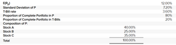 ### Portfolio Composition and Performance Data

- **Expected Return of Portfolio (E(Rₚ))**: 12.00%
- **Standard Deviation of Portfolio (P)**: 7.20%
- **T-Bill Rate**: 3.60%

#### Allocation within the Complete Portfolio:

- **Proportion in Portfolio P**: 80%
- **Proportion in T-Bills**: 20%

#### Composition of Portfolio P:

- **Stock A**: 40.00%
- **Stock B**: 25.00%
- **Stock C**: 35.00%

- **Total Composition**: 100.00% 

This data provides an overview of a hypothetical investment portfolio, detailing expected returns, risk (as measured by standard deviation), and the distribution of investments between stocks and T-Bills for risk management and potential growth. The detailed composition within the stocks section illustrates diversification strategies to balance risk and reward.
