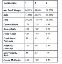 Answered: Out Of These Three Companies, Which… | Bartleby