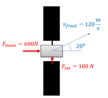 Fmain = 600N
m
Vfinal = 120-
S
20⁰
Flat 100 N