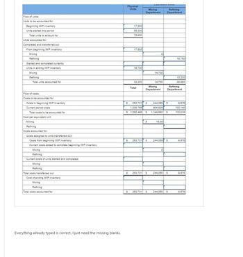 Flow of units:
Units to be accounted for
Beginning WIP inventory
Units started this period
Total units to account for
Units accounted for:
Completed and transferred out
From beginning WIP inventory
Mixing
Refining
Started and completed currently
Units in ending WIP inventory
Mixing
Refining
Total units accounted for
Flow of costs:
Costs to be accounted for:
Costs in beginning WIP inventory
Current period costs
Total costs to be accounted for
Cost per equivalent unit
Mixing
Refining
Costs accounted for
Costs assigned to units transferred out:
Costs from beginning WIP inventory
Current costs added to complete beginning WIP inventory
Mixing
Refining
Current costs of units started and completed:
Mixing
Refining
Total costs transferred out
Cost of ending WIP inventory
Mixing
Refining
Total costs accounted for
Everything already typed is correct, I just need the missing blanks.
Physical
Units
17.500
55,300
72.800
17,500
14,700
$
32.200
Total
Mixing
Department
$ 253,731 $
1,008,765
$ 1,282,498 S
$
S
$ 253,731 S
Mixing
Department
$ 253,731 S
LQUIVOICIIS VIRS
253,731 S
0
14,700
14,700
16.38
Refining
Department
244,055 S
905.625
1.149.680 S
0
244,055 S
Refining
Department
244,055 S
15,750
244,055 S
13,230
28,980
9,676
103,140
112.816
9.676
9,676
9.676