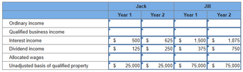 Year 1
Jack
Jill
Year 2
Year 1
Year 2
Ordinary income
Qualified business income
Interest income
$
500 $
625
$
1,500
Dividend income
$
125 $
250 $
375
Allocated wages
Unadjusted basis of qualified property
$
25,000 $
25,000 $ 75,000
$
$
6 6
1,875
750
69
$
75,000