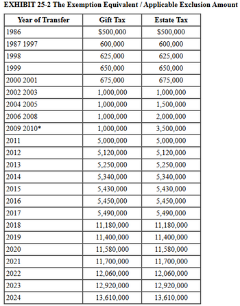 EXHIBIT 25-2 The Exemption Equivalent /Applicable Exclusion Amount
Year of Transfer
Gift Tax
Estate Tax
1986
$500,000
$500,000
1987 1997
600,000
600,000
1998
625,000
625,000
1999
650,000
650,000
2000 2001
675,000
675,000
2002 2003
1,000,000
1,000,000
2004 2005
1,000,000
1,500,000
2006 2008
1,000,000
2,000,000
2009 2010*
1,000,000
3,500,000
2011
5,000,000
5,000,000
2012
5,120,000
5,120,000
2013
5,250,000
5,250,000
2014
5,340,000
5,340,000
2015
5,430,000
5,430,000
2016
5,450,000
5,450,000
2017
5,490,000
5,490,000
2018
11,180,000
11,180,000
2019
11,400,000
11,400,000
2020
11,580,000
11,580,000
2021
11,700,000
11,700,000
2022
12,060,000
12,060,000
2023
12,920,000
12,920,000
2024
13,610,000
13,610,000