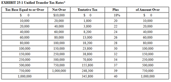 EXHIBIT 25-1 Unified Transfer Tax Rates*
Tax Base Equal to or Over
Not Over
Tentative Tax
Plus
of Amount Over
$ 0
$10,000
$ 0
18%
$ 0
10,000
20,000
1,800
20
10,000
20,000
40,000
3,800
22
20,000
40,000
60,000
8,200
24
40,000
60,000
80,000
13,000
26
60,000
80,000
100,000
18,200
28
80,000
100,000
150,000
23,800
30
100,000
150,000
250,000
38,800
32
150,000
250,000
500,000
70,800
34
250,000
500,000
750,000
155,800
37
500,000
750,000
1,000,000
248,300
39
750,000
1,000,000
345,800
40
1,000,000