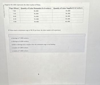 © Macmillan Learning
Suppose the table represents the labor market of Palau.
Wage ($/hour) Quantity of Labor Demanded (# of workers) Quantity of Labor Supplied (# of workers)
7.00
38,000
34,000
7.50
36,000
36,000
8.00
34,000
38,000
8.50
32,000
39,000
9.00
30,000
40,000
If Palau enacts a minimum wage of $8.50 per hour, the labor market will experience
a shortage of 7,000 workers.
a shortage of 4,000 workers.
neither a shortage nor a surplus since the minimum wage is not binding.
a surplus of 3,000 workers.
a surplus of 7,000 workers.