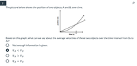 The picture below shows the position of two objects, A and B, over time.
time (s)
Based on this graph, what can we say about the average velocities of these two objects over the time interval from Os to
4s?
Not enough information is given.
VA < UB
O TA > UB
O JA = UB
(u) uonsod
