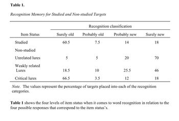 Table 1.
Recognition Memory for Studied and Non-studied Targets
Item Status
Studied
Non-studied
Unrelated lures
Weakly related
Lures
Critical lures
Surely old
60.5
18.5
66.5
Recognition classification
Probably old
7.5
10
3.5
Probably new
14
20
25.5
12
Surely new
18
70
46
18
Note. The values represent the percentage of targets placed into each of the recognition
categories.
Table 1 shows the four levels of item status when it comes to word recognition in relation to the
four possible responses that correspond to the item status's.