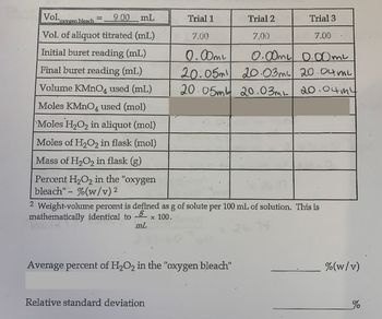 Vol.xver
9.00 mL
"Oxygen bleach
Vol. of aliquot titrated (mL)
Initial buret reading (mL)
Final buret reading (mL)
Volume KMnO4 used (mL)
Moles KMnO4 used (mol)
Moles H₂O₂ in aliquot (mol)
Moles of H₂O₂ in flask (mol)
Mass of H₂O₂ in flask (g)
Percent H₂O₂ in the "oxygen
bleach" - %(w/v) ²
2
mL
Trial 1
Trial 3
7.00
7.00
0.00ml
0.00ml 0.00mL
20.05m 20.03m² 20.04 mi
20.05m 20.03mL 20.04 my
2 Weight-volume percent is defined as g of solute per 100 mL of solution. This is
mathematically identical to
× 100.
Average percent of H₂O2 in the "oxygen bleach"
Relative standard deviation
Trial 2
7.00
%(w/v)
%