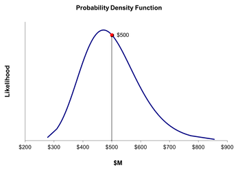 Likelihood
$200
$300
Probability Density Function
$400
$500
$500
$M
$600
$700
$800
$900