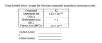 Using the table below, arrange the following compounds according to increasing acidity:
Compound
Ammonium ion
(NH)
Hydrochloric acid
(HCI)
Nitrous Acid (HNO:)
5.56 x 10-10
>1
4.0 x 10-4
1 (Least Acidic)
2
3 (Most Acidic)
