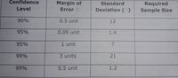 Čonfidence
Margin of
Standard
Required
Sample Size
Level
Error D
Deviation (0)
90%
0.5 unit
12
95%
0.09 unit
1.4
95%
1 unit
7.
99%
3 units
21
99%
0.5 unit
1.2
