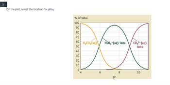 3
On the plot, select the location for pka2.
% of total
100
90
80
70
60
50
40
30
20
10
0
4
H₂CO3(aq)
6
HCO3(aq) ions
pH
8
CO3²- (aq)
ions
10