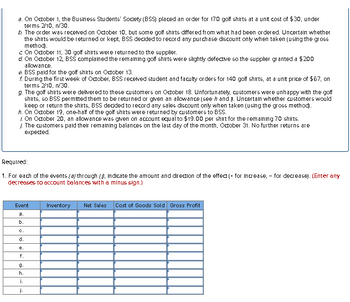 a. On October 1, the Business Students' Society (BSS) placed an order for 170 golf shirts at a unit cost of $30, under
terms 2/10, n/30.
b. The order was received on October 10, but some golf shirts differed from what had been ordered. Uncertain whether
the shirts would be returned or kept, BSS decided to record any purchase discount only when taken (using the gross
method).
c On October 11, 30 golf shirts were returned to the supplier.
d On October 12, BSS complained the remaining golf shirts were slightly defective so the supplier granted a $200
allowance.
e. BSS paid for the golf shirts on October 13.
*. During the first week of October, BSS received student and faculty orders for 140 golf shirts, at a unit price of $67, on
terms 2/10, n/30.
g. The golf shirts were delivered to these customers on October 18. Unfortunately, customers were unhappy with the golf
shirts, so BSS permitted them to be returned or given an allowance (see hand. Uncertain whether customers would
keep or return the shirts, BSS decided to record any sales discount only when taken (using the gross method).
h. On October 19, one-half of the golf shirts were returned by customers to BSS.
Required:
1. For each of the events (a) through , Indicate the amount and direction of the effect (+ for increase, for decrease). (Enter any
decreases to account balances with a minus sign.)
Event
a.
b.
On October 20, an allowance was given on account equal to $19.00 per shirt for the remaining 70 shirts.
The customers paid their remaining balances on the last day of the month, October 31. No further returns are
expected.
C.
d.
f.
g.
h.
i.
j.
Inventory Net Sales Cost of Goods Sold Gross Profit