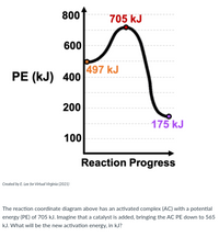 8001
705 kJ
600
497 kJ
PE (kJ) 400
200
175 kJ
100
Reaction Progress
Created by E. Lee for Virtual Virginia (2021)
The reaction coordinate diagram above has an activated complex (AC) with a potential
energy (PE) of 705 kJ. Imagine that a catalyst is added, bringing the AC PE down to 565
kJ. What will be the new activation energy, in kJ?
